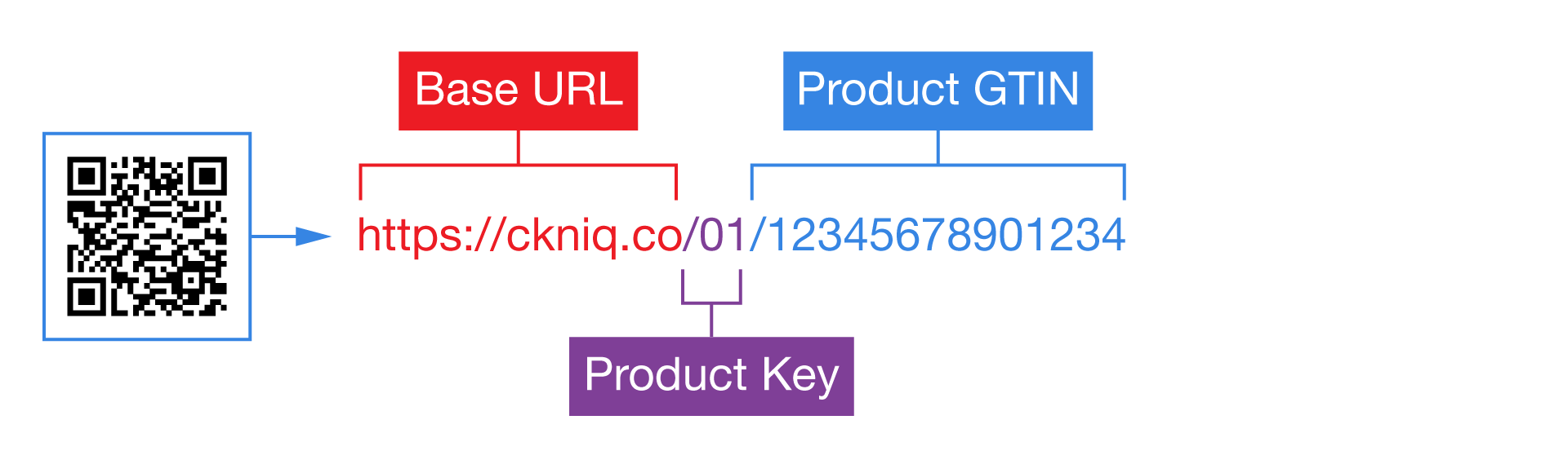 Diagram showing GS1 QR code URL structure with Base URL, Product GTIN and Product Key labels